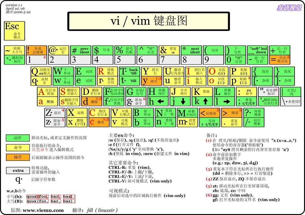 Linux Vim/Vi 键盘图